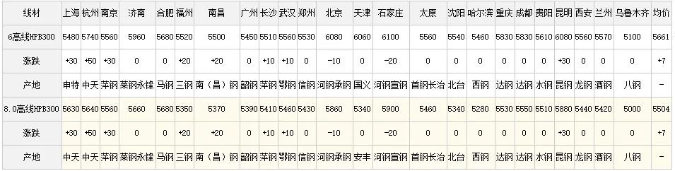 掌握最新鋼材行情動態(tài)，洞悉市場趨勢變化！