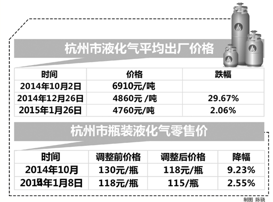 液化氣價格動態(tài)更新，市場波動與時代印記的交織影響